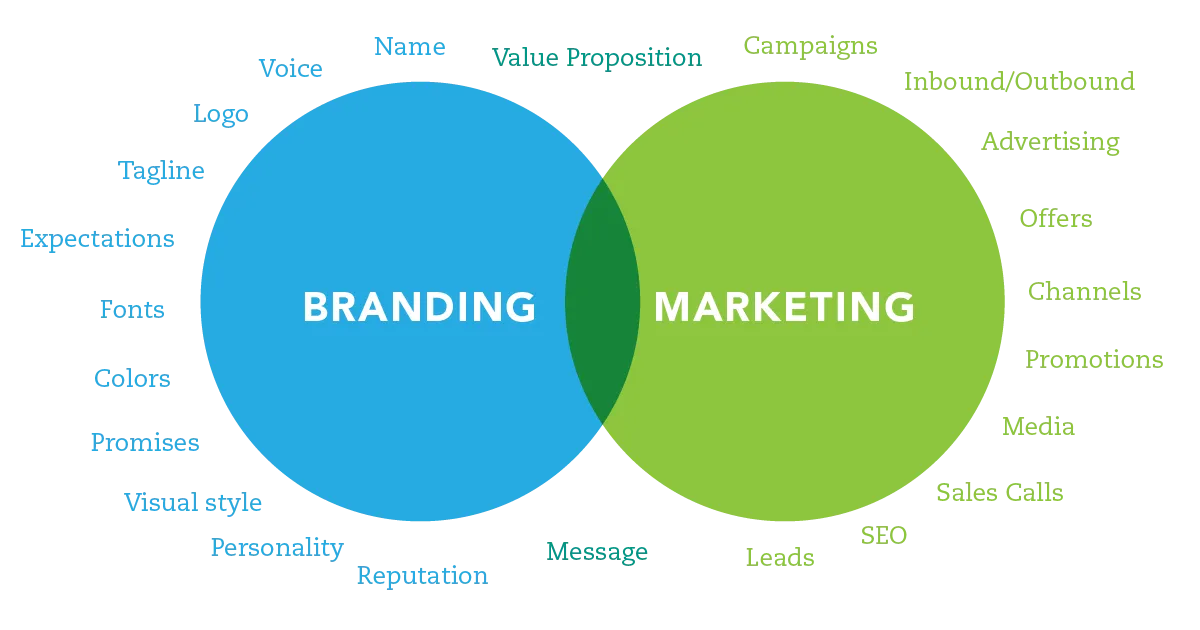 branding vs marketing