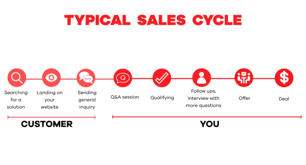 Shortening the Sales Cycle