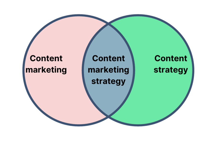 content marketing strategy