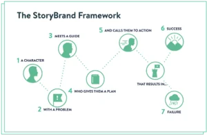 brand storytelling