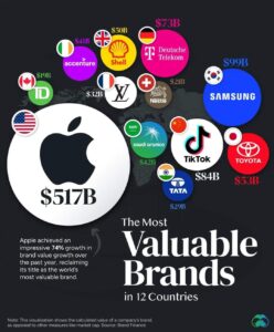 most valuable brands