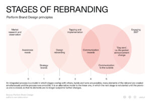 rebranding examples