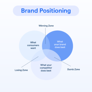 brand positioning