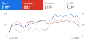 ad campaign results case study