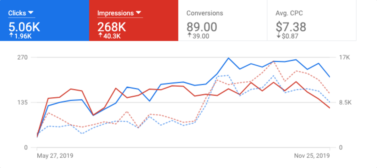 ad campaign results case study