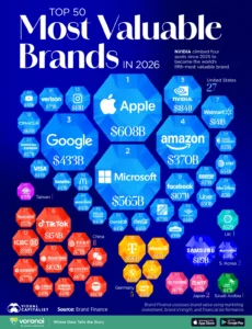 top global brands