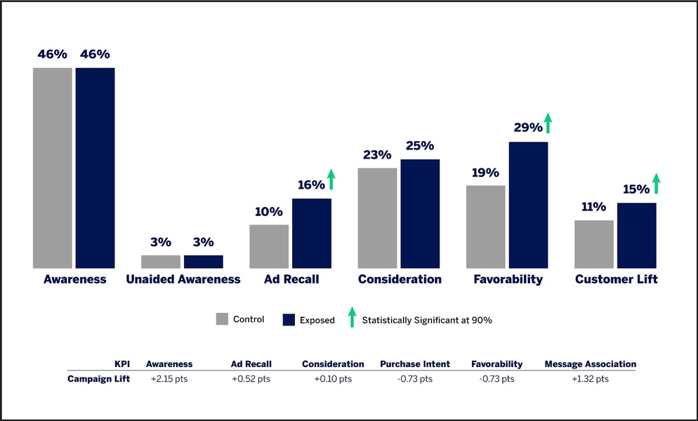 ad campaign results case study