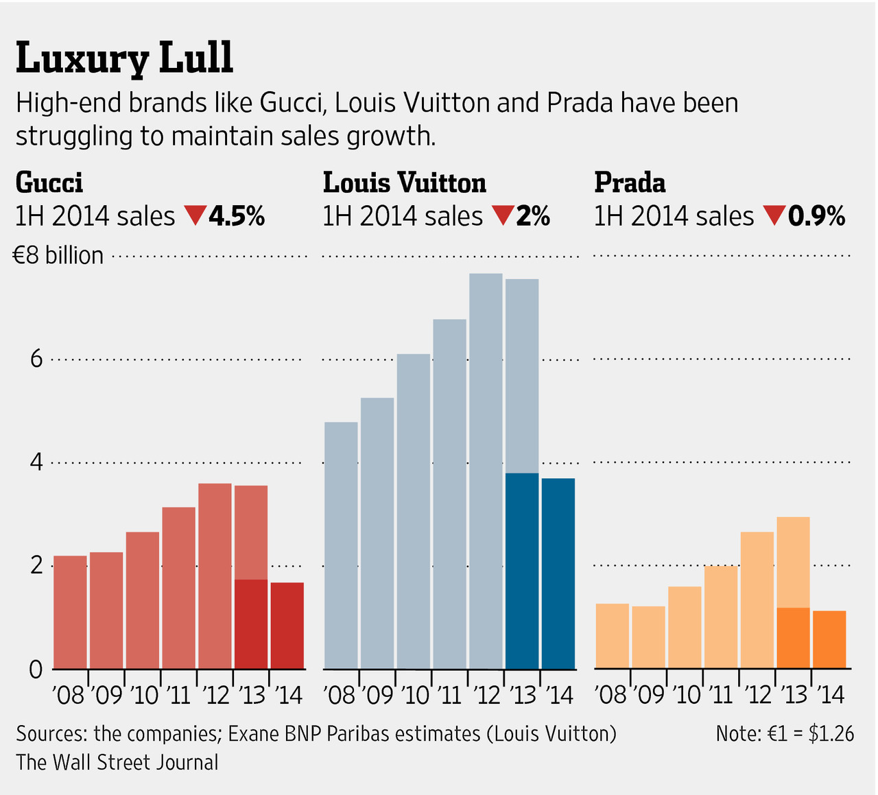 gucci brand value decline