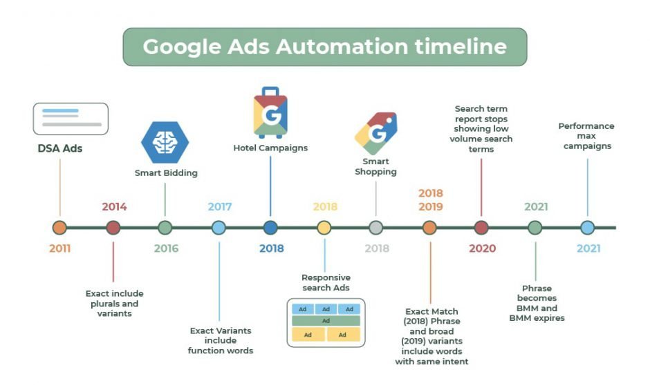 ai in google ads 2026