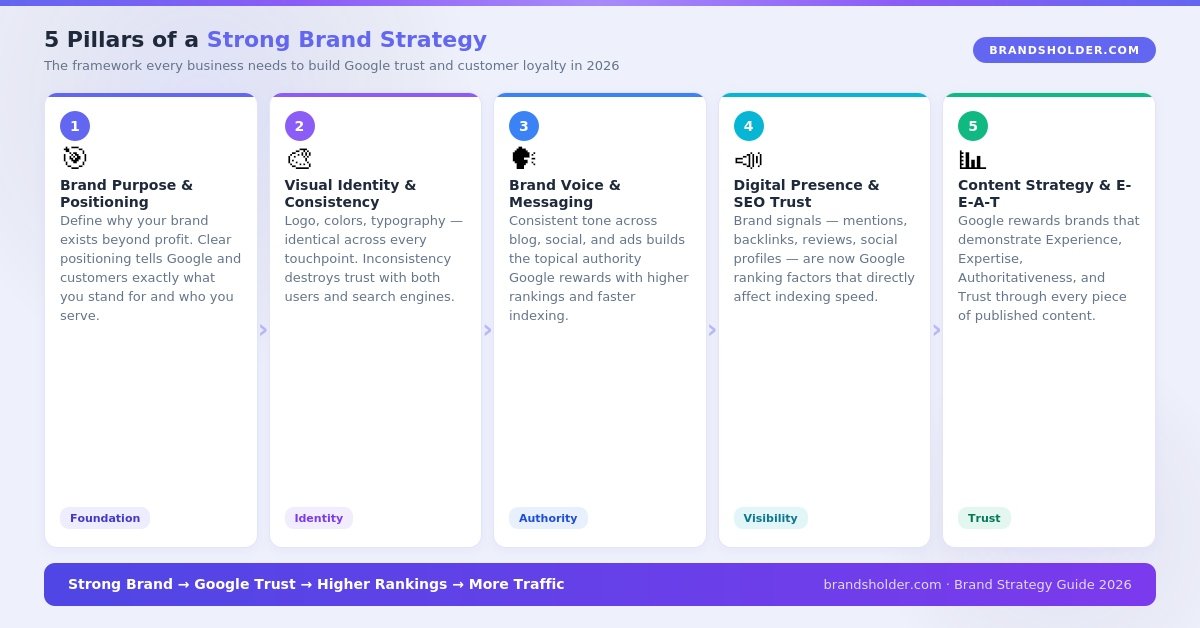  5 pillars of strong brand strategy for SEO trust in 2026 — purpose visual identity voice digital presence and content strategy by Brandsholder