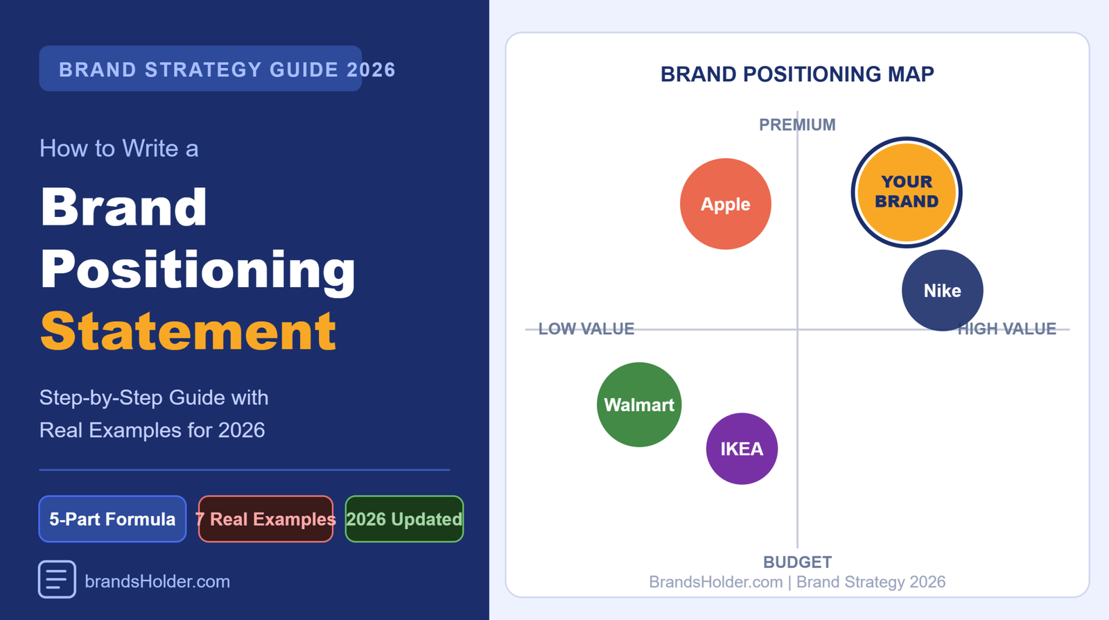 How to write a brand positioning statement step by step guide 2026 with brand positioning map showing where your brand sits relative to competitors