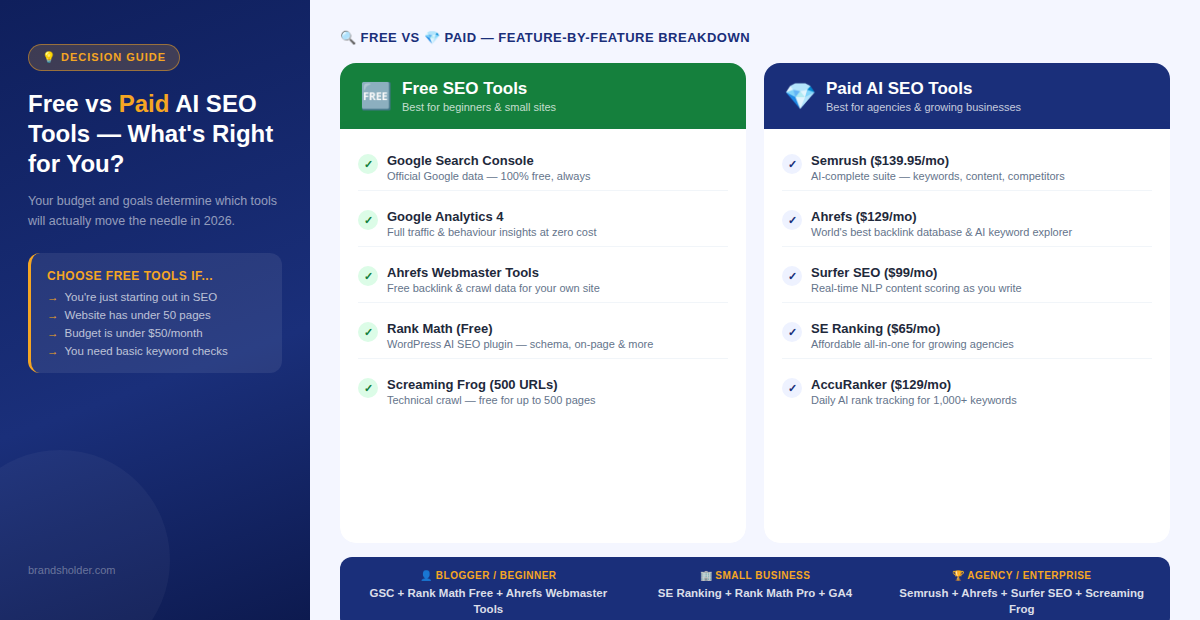 Free vs Paid AI SEO Tools 2026 — Decision guide for marketers | Brandsholder