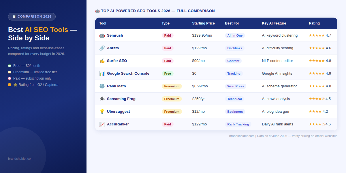 Best AI SEO Tools 2026 Comparison Table — Pricing ratings and use cases | Brandsholder