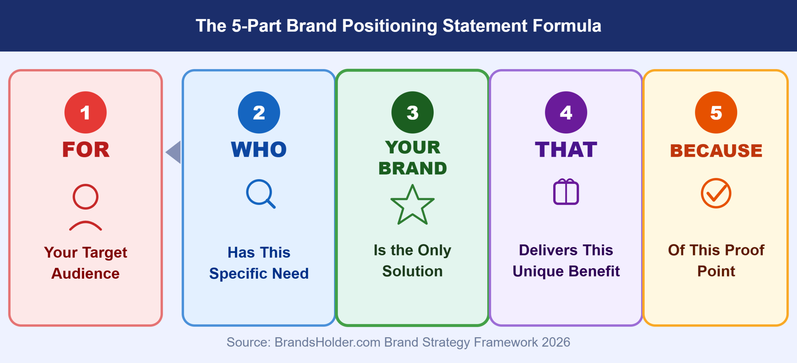 Five-part brand positioning statement formula infographic showing FOR target audience WHO has specific need brand name is the only category THAT delivers unique benefit BECAUSE of proof point