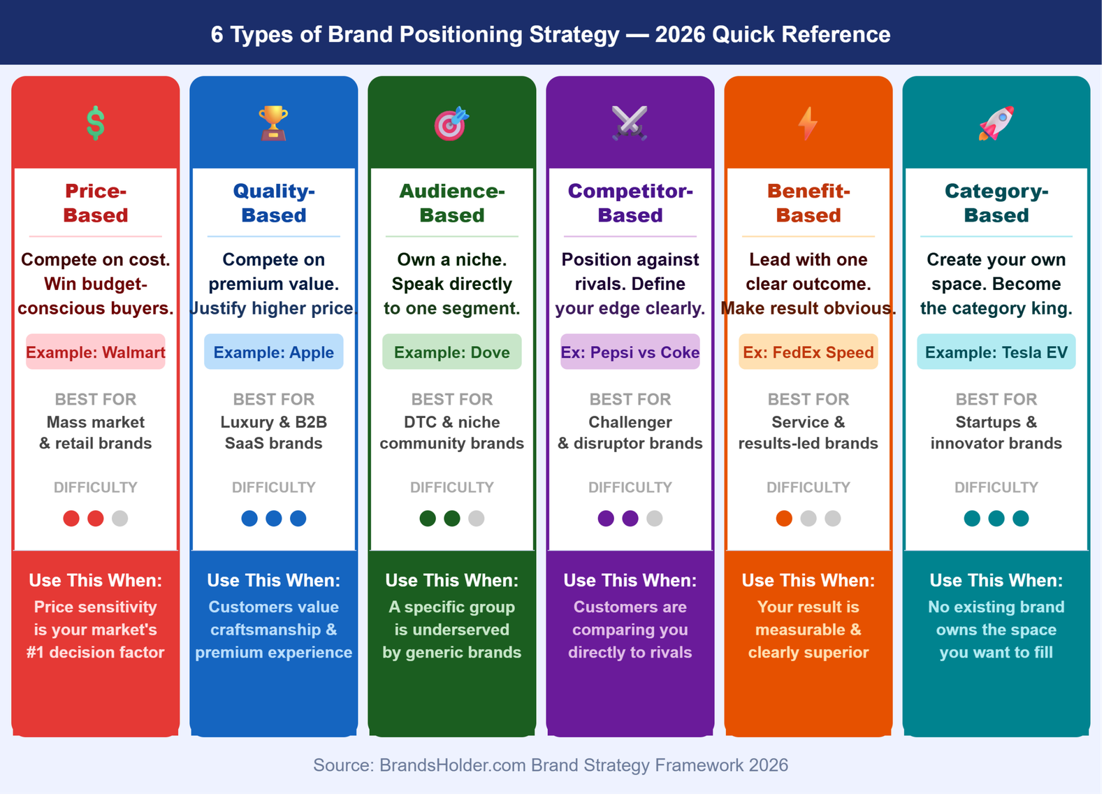 Six types of brand positioning strategy infographic including price-based quality-based audience-based competitor-based benefit-based and category-based positioning with real brand examples