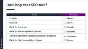 how long does seo take