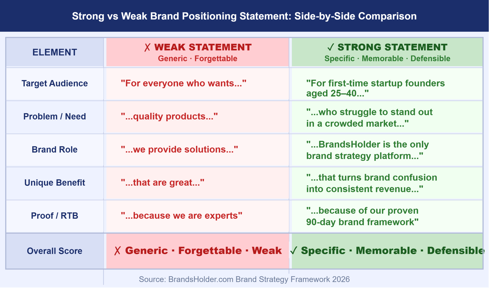 Side by side comparison table of strong versus weak brand positioning statements showing differences in target audience problem definition brand role unique benefit and proof point