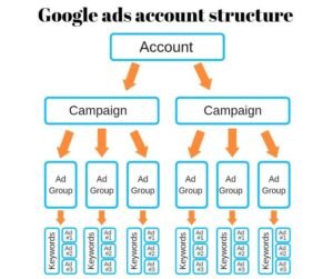 google adds account structure 2026