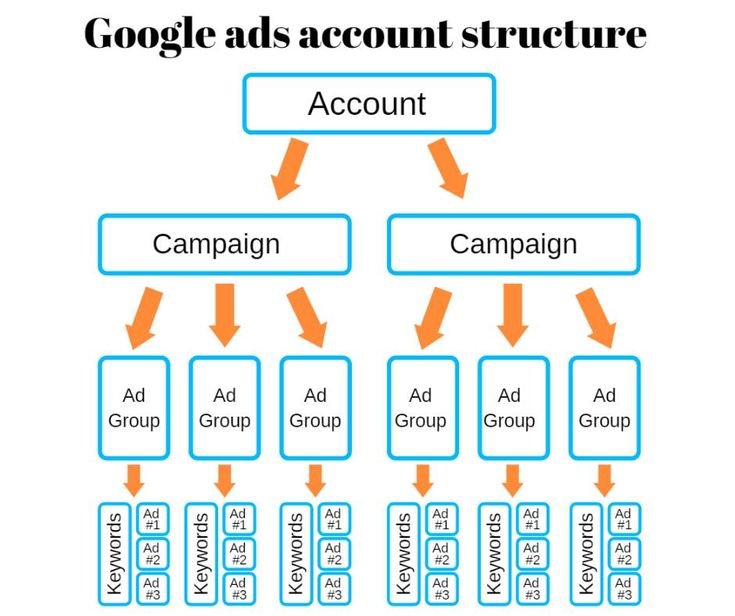 google adds account structure 2026