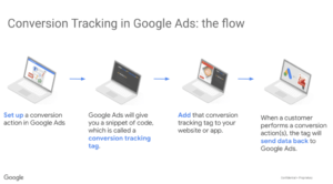 google ads conversion tracking 2026