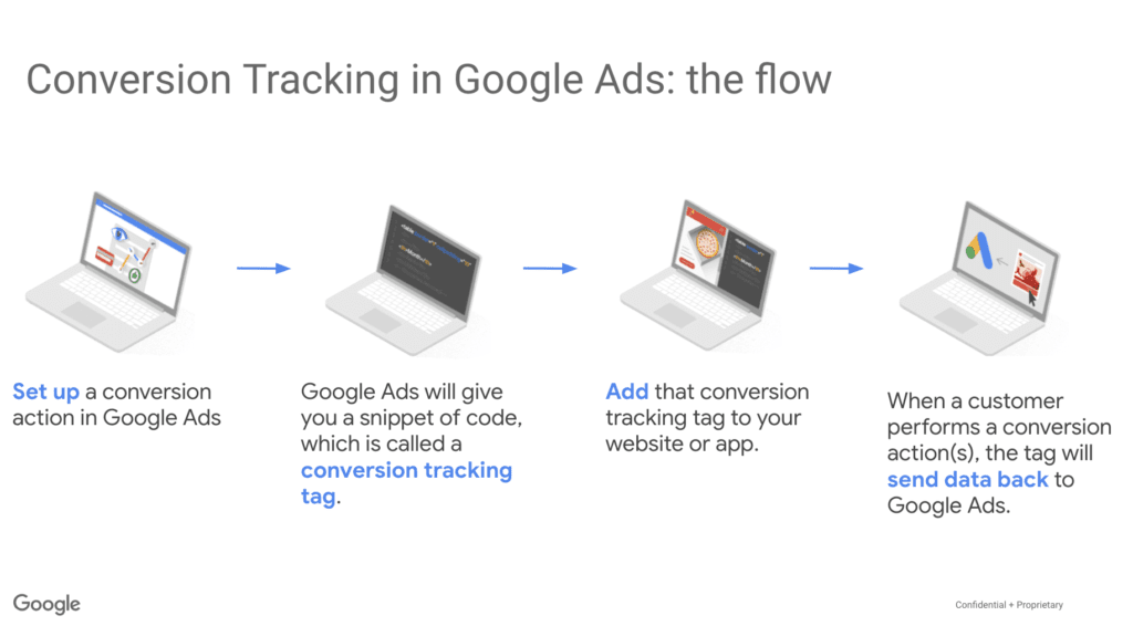 google ads conversion tracking 2026