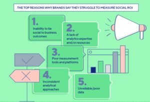 social media roi measurement