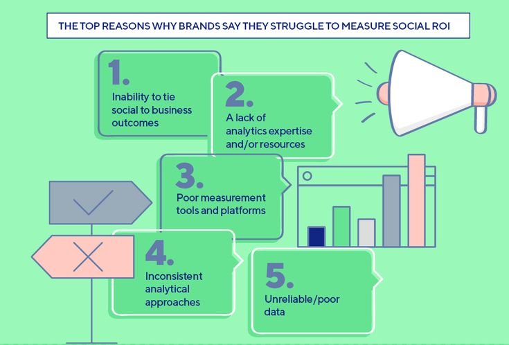 social media roi measurement