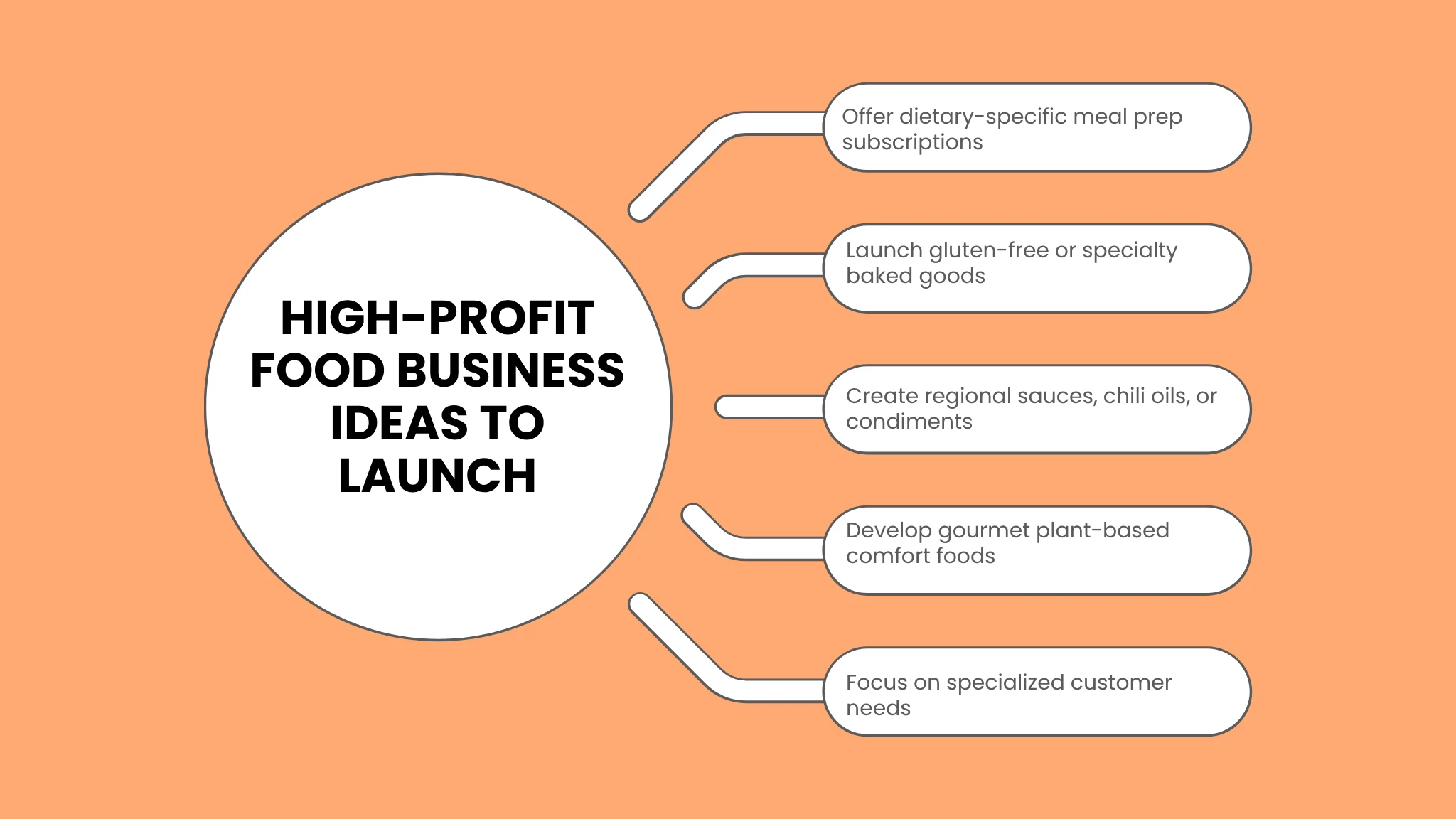 High-Profit Food Business Ideas to Launch