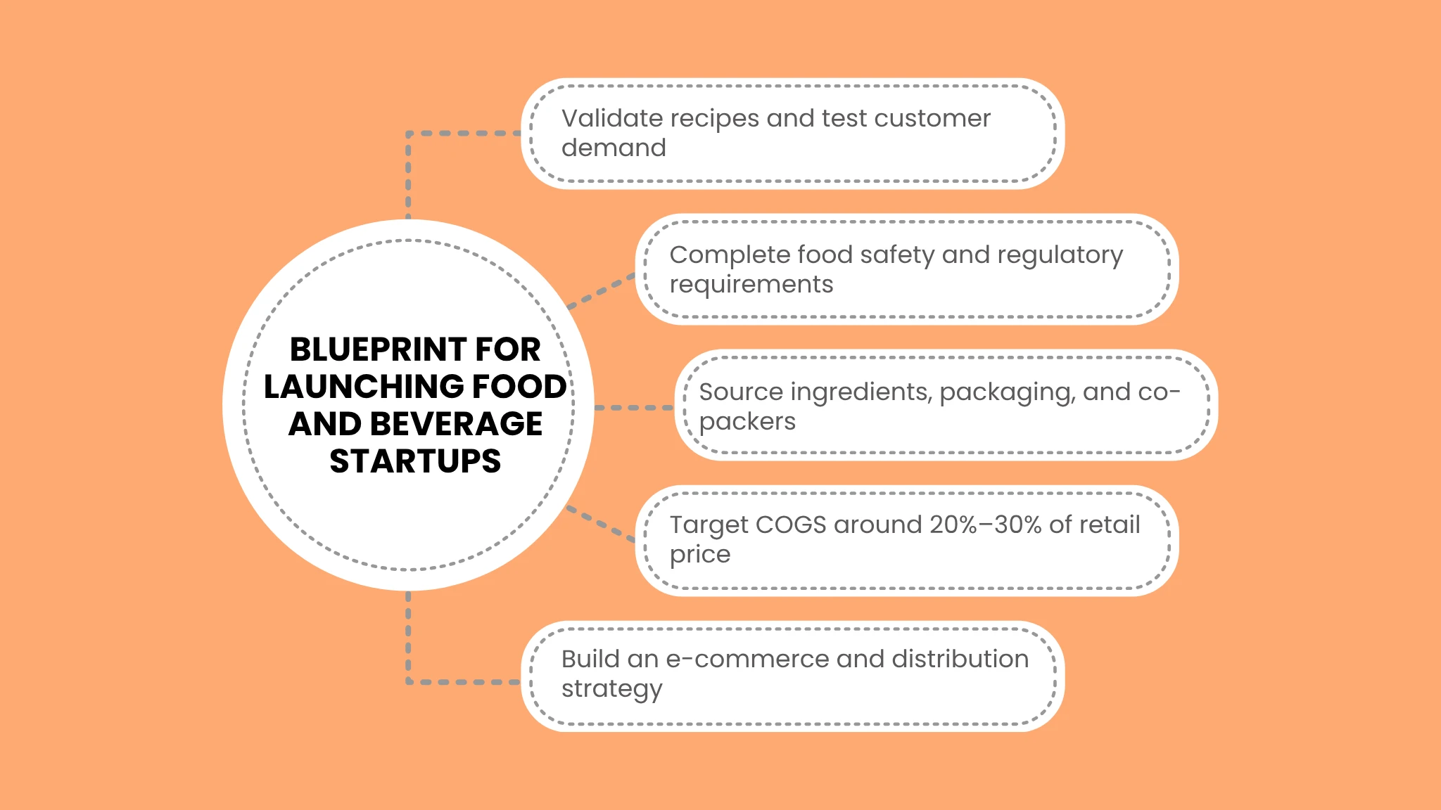 Blueprint for Launching Food and Beverage Startups