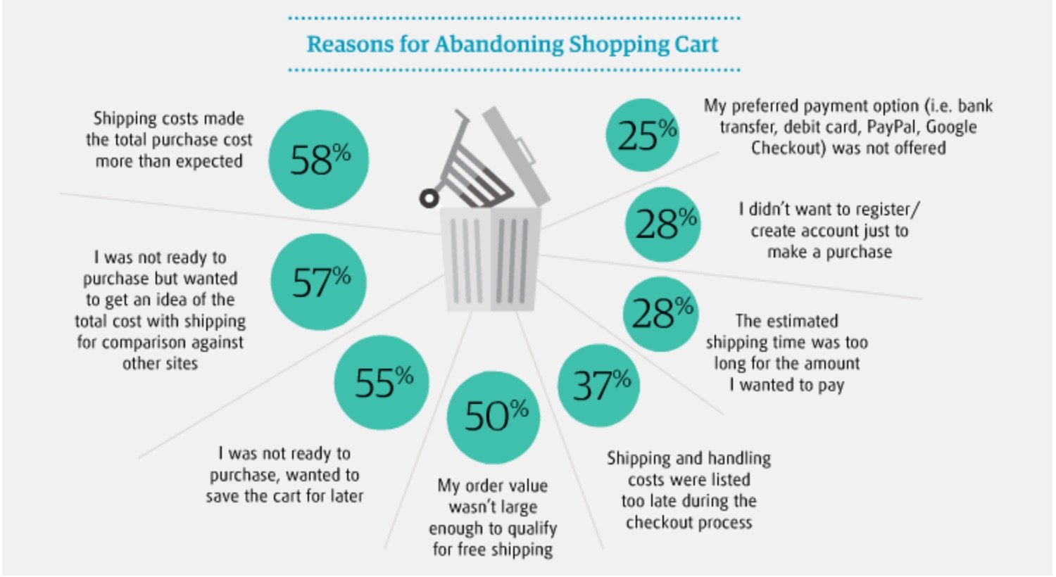 reduce cart abondonment 2026