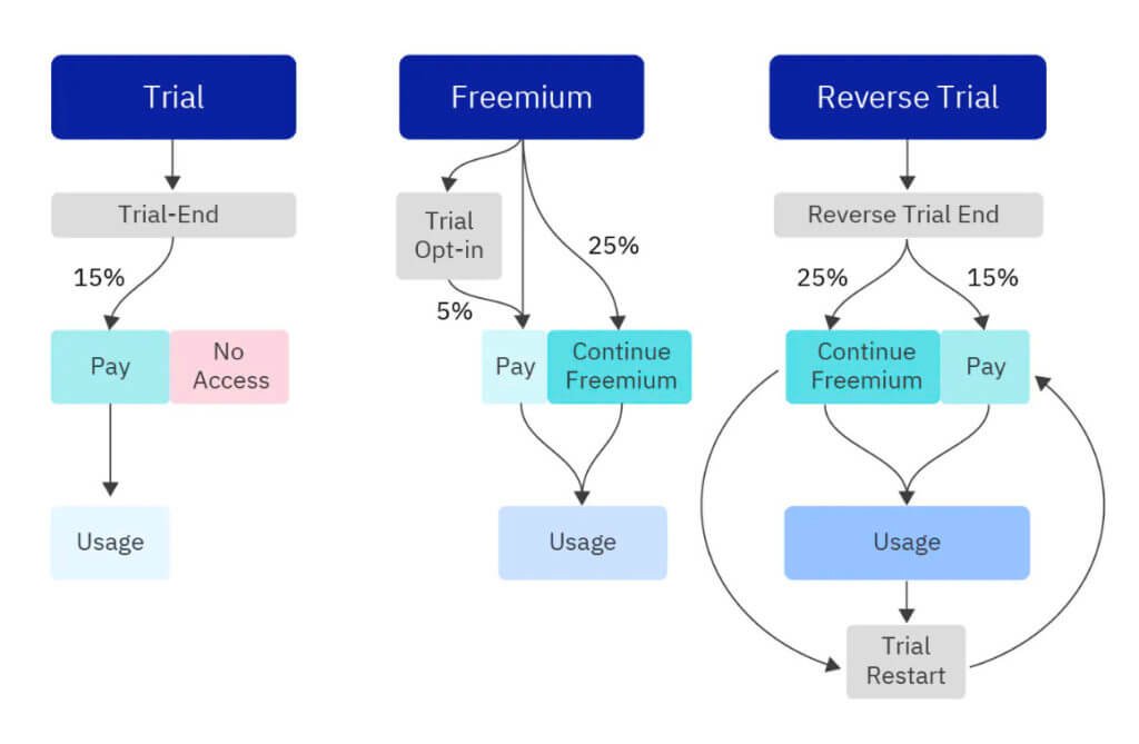 saas free trial vs freemium